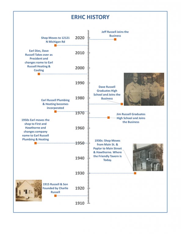 Erhctimeline